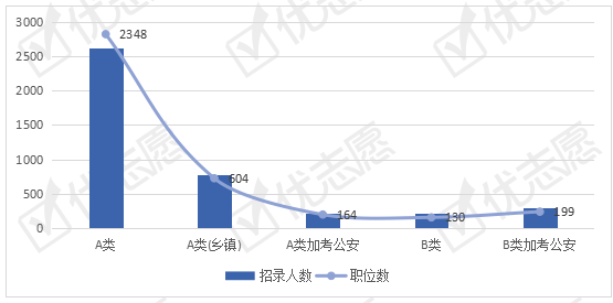 考试|2021年福建省公务员考试：本科生可考职位多，应届生优势大！