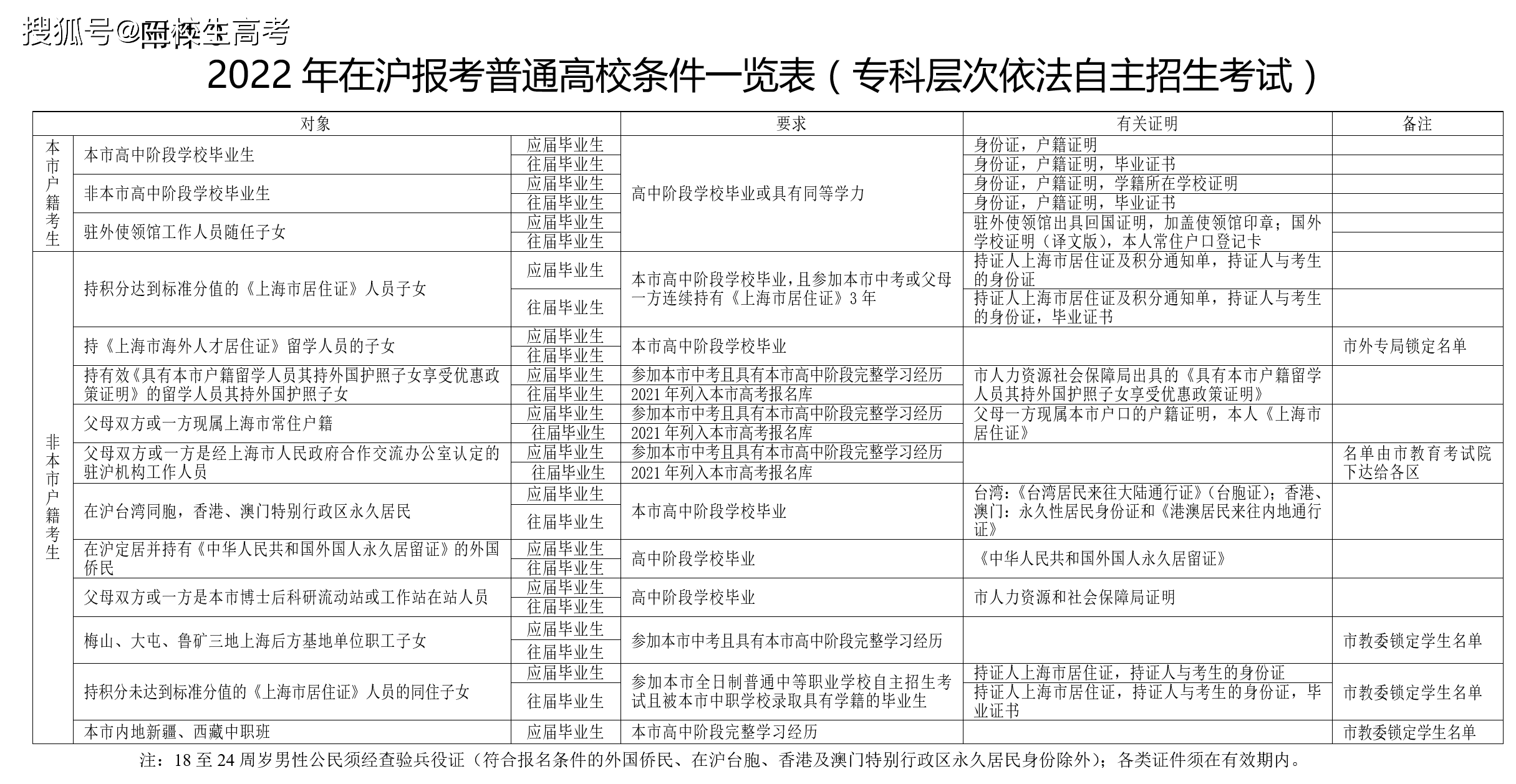 2022年上海市普通高校考试招生报名工作及报名条件公布!