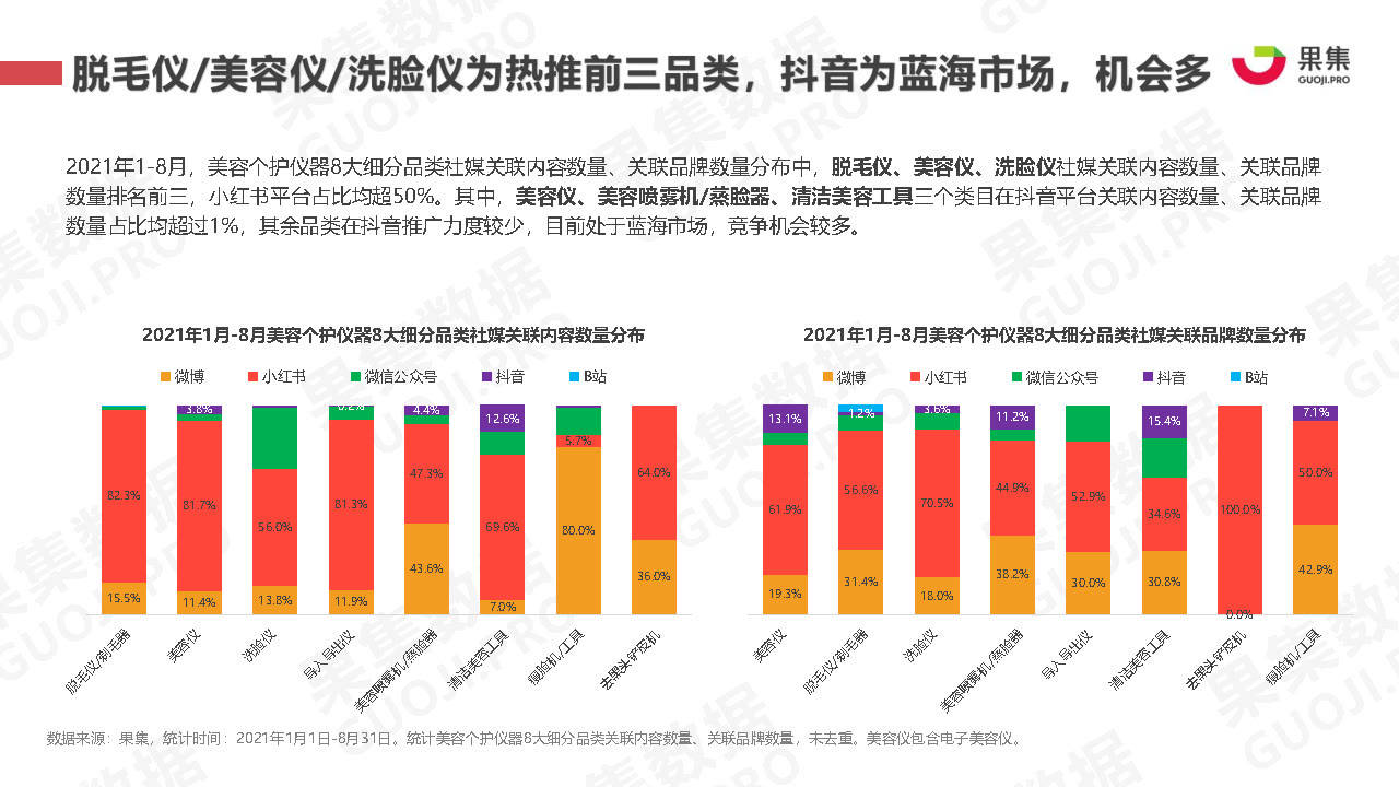 群体2021年美容仪行业社媒营销分析报告-果集数据