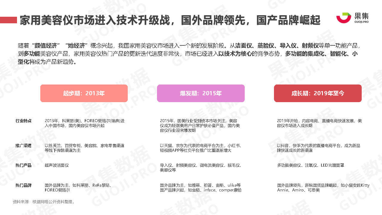 群体2021年美容仪行业社媒营销分析报告-果集数据