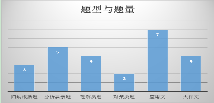 考试|历年国考《申论》试题趋势分析：题型预测，详细可查！