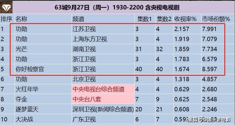 收视率排行_收视率排行榜(3)