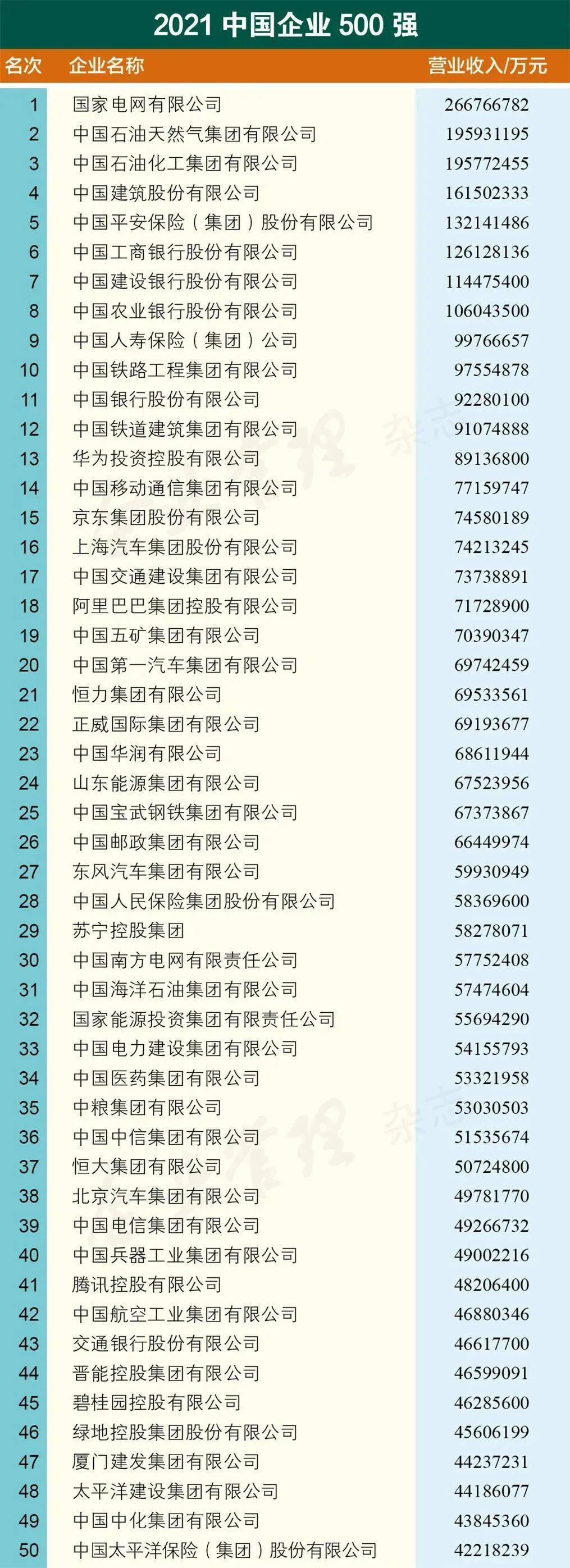 49家建筑企业上榜！2021年中国企业500强榜单揭晓！BOB全站(图1)