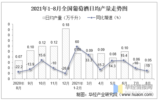 产量|2021年8月份全国葡萄酒产量为1.7万千升，同比下降19%