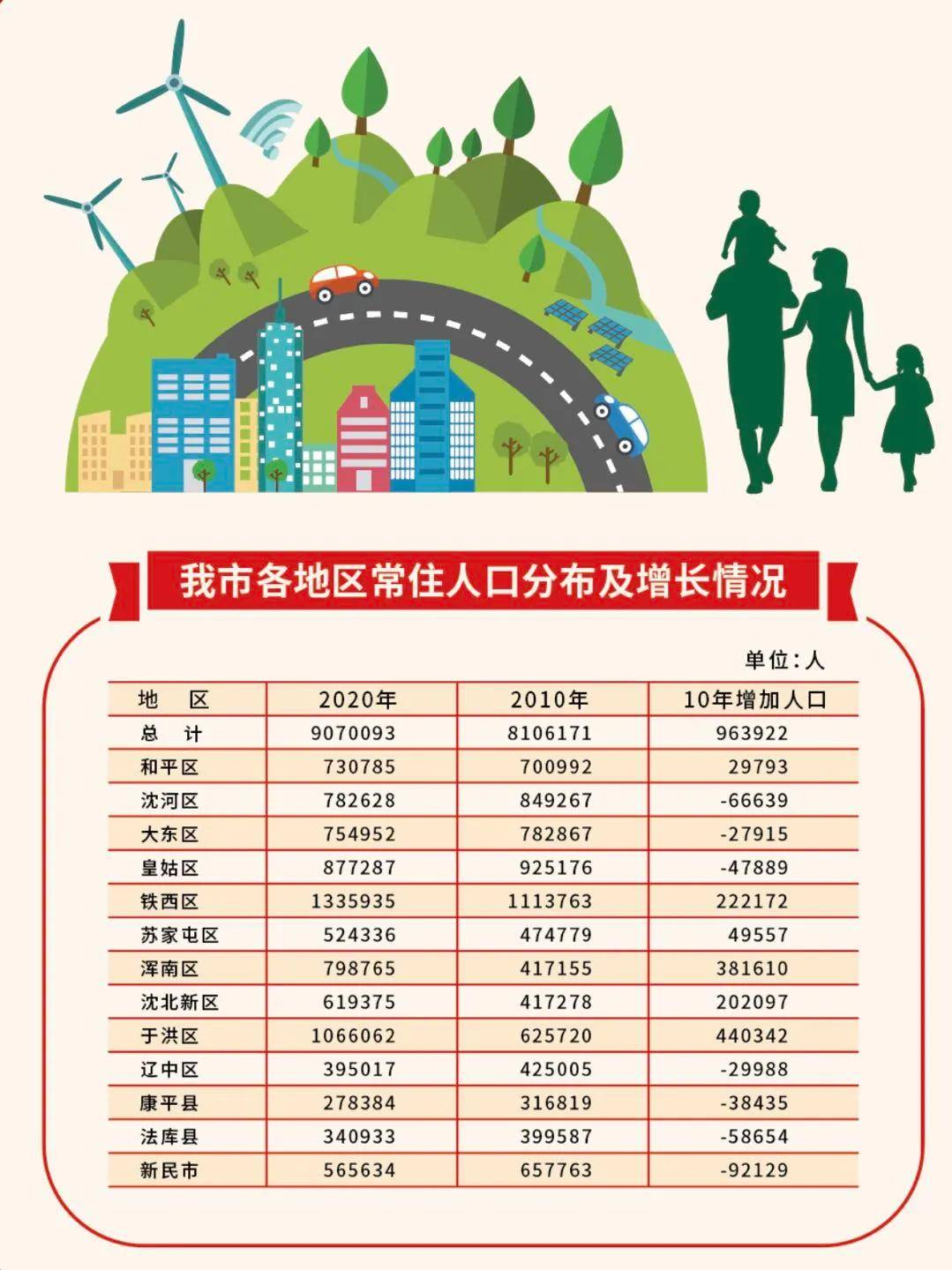 沈阳最新人口数据公布