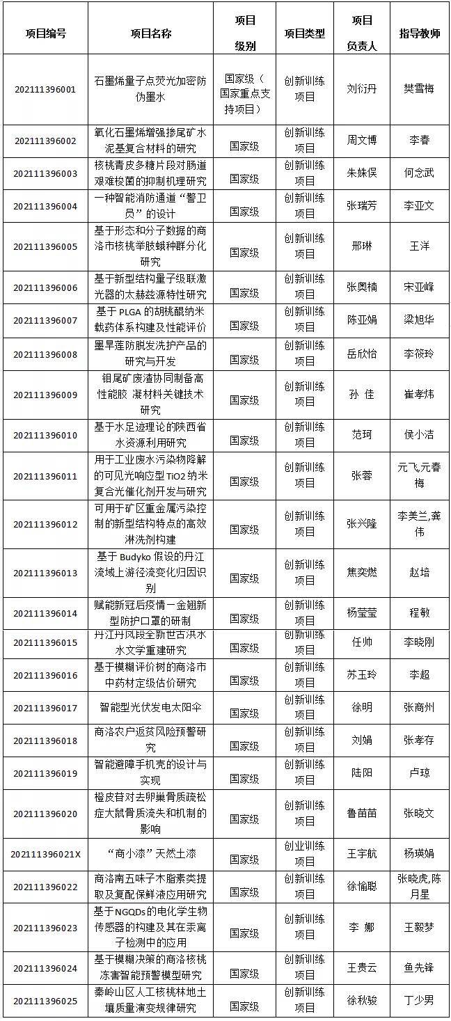 创业|商洛学院获批25项国家级“大创项目”