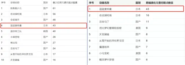 理由|迪迦奥特曼下架：暴力理由十年未变，可以没有奥特曼但我们需要光
