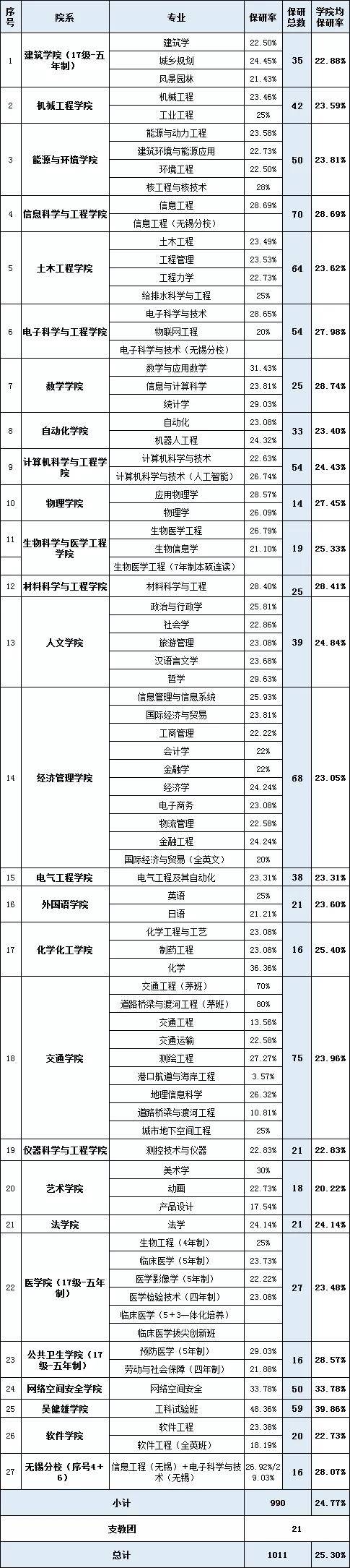 北大|北大、南大等高校2022保研率出炉！报考这些院校等于半只脚跨入研究生大门