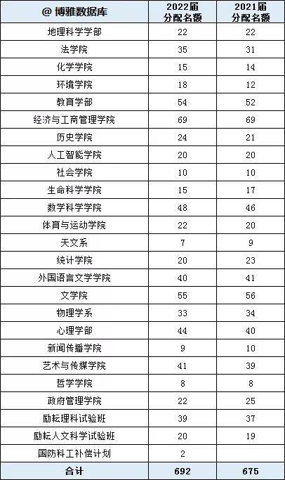 北大|北大、南大等高校2022保研率出炉！报考这些院校等于半只脚跨入研究生大门