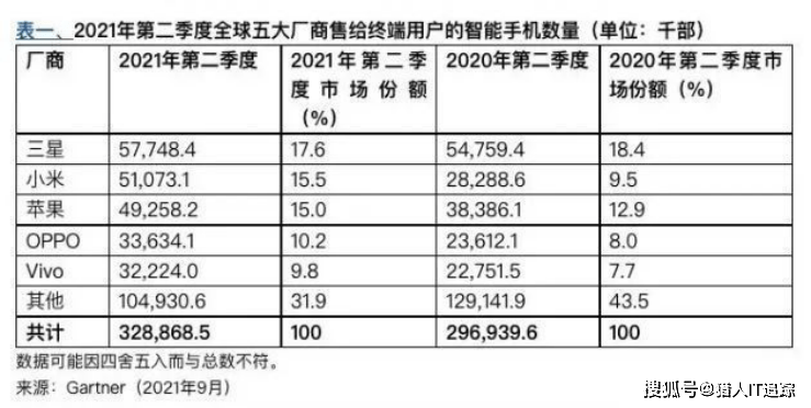 Fold|三星手机稳居行业第一：产品布局更完善，技术持续领先