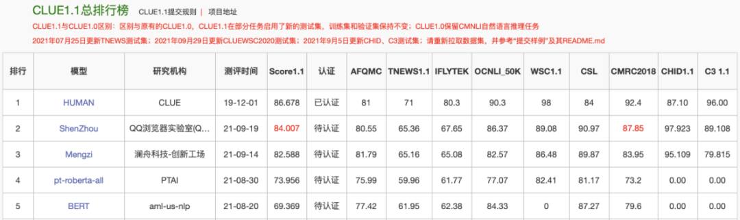 浏览器|百亿参数、中文NLU能力首次超越人类，QQ浏览器大模型神舟登顶CLUE