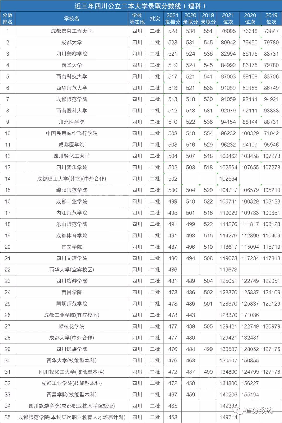 四川有哪些二本公辦學校附四川收分最低的二本公立大學