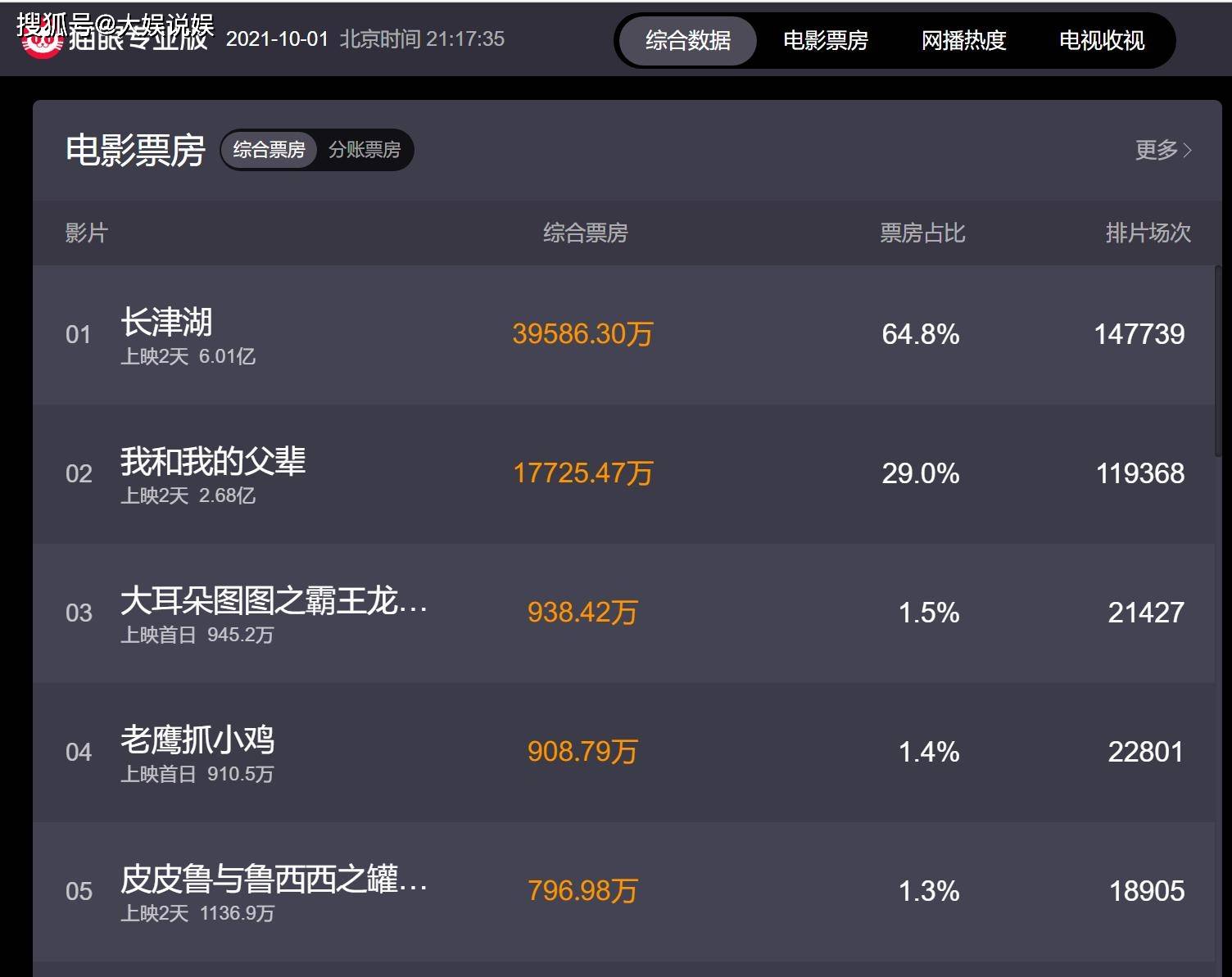 林超贤|上映5小时票房过亿，两天票房破6亿，《长津湖》怎么那么牛？