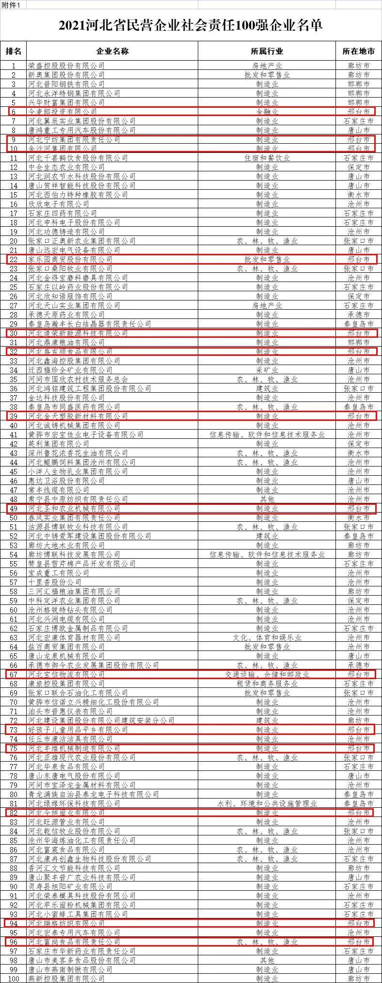 首次发布！邢台这些企业入围全省百强、百佳…