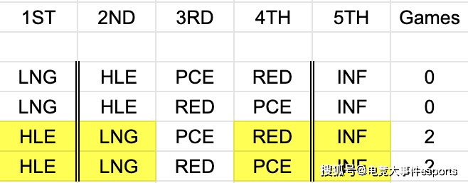 数据|LOL赛事官推发布数据：入围赛一阶段今日收官，最多可能有4场加赛