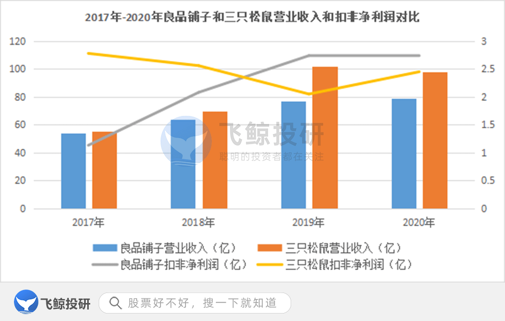 良品|行业形成同质化桎梏，良品铺子能否“出圈”？