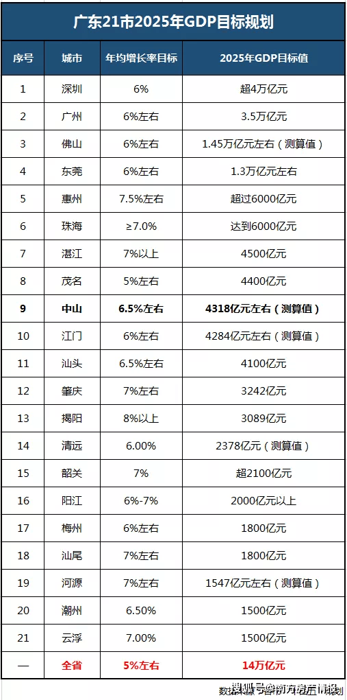 广东各市gdp排名2025_大猜想 到2025年,广东21市GDP排名或将这样变化 中山排