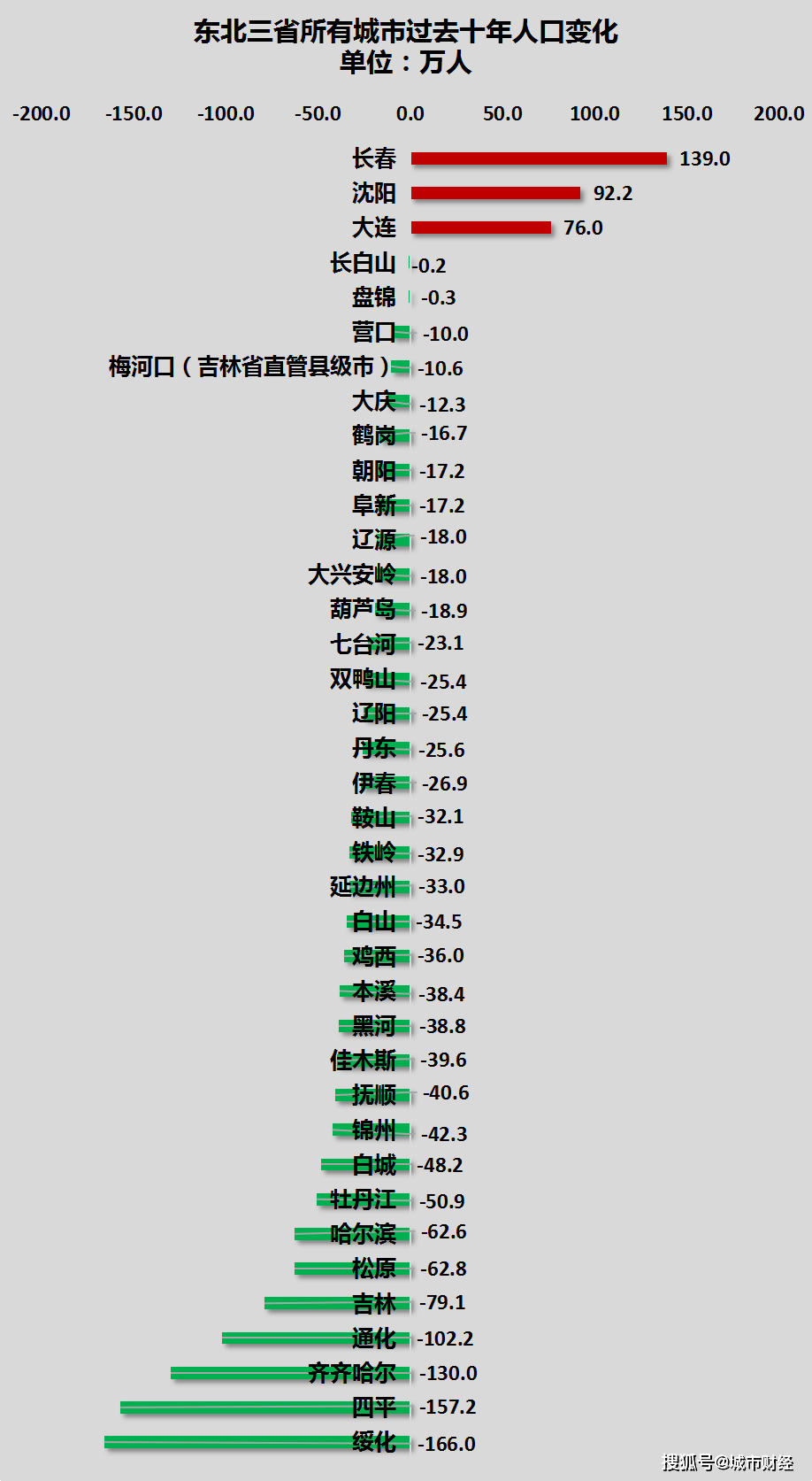 沈阳人口流失极为严重_人口流失万人 宁远房价还能涨吗(2)