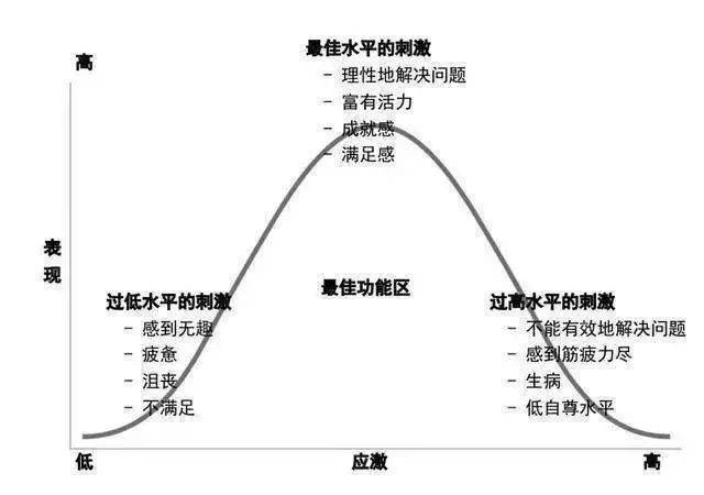 d dodson)的心理学研究,结果表明,动机强度和工作效率之间的关系不是