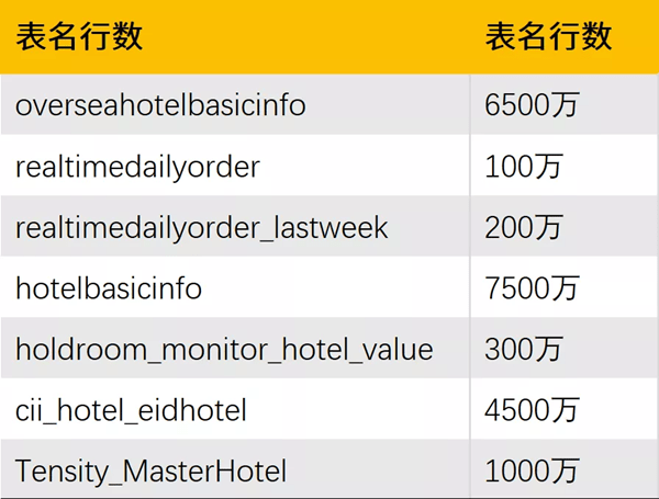 平台|StarRocks VS ClickHouse，携程大住宿智能数据平台的应用