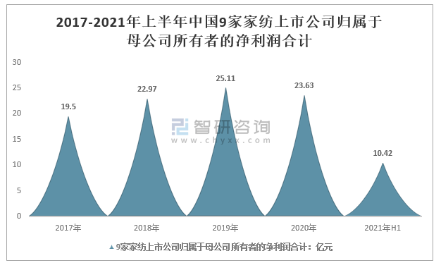 2021中国家纺行业上市公司经营现状、渠道建设经营及研发费用投入情况对比分析