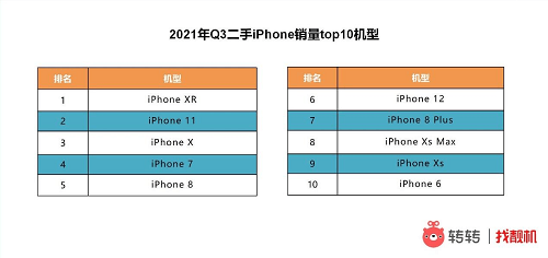 系列|转转Q3手机行情报告：5G换机潮越演越热 iPhone13刷爆热搜