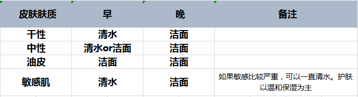 产品成分党入：如何挑选男士洗面奶？建议收藏！