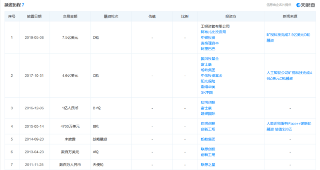 旷视科技司机敲诈CEO获刑 曾卷入人脸信息安全风波(图2)
