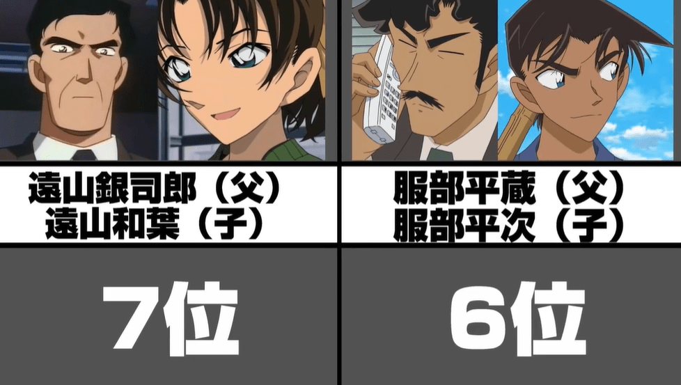 网友评出 名侦探柯南 中强势的11位父亲角色 工藤优作排在第二 剧中 全网搜