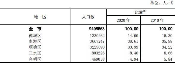 佛山市人口多少_速看!佛山入户政策有变化!高明三水开始＂抢人＂啦