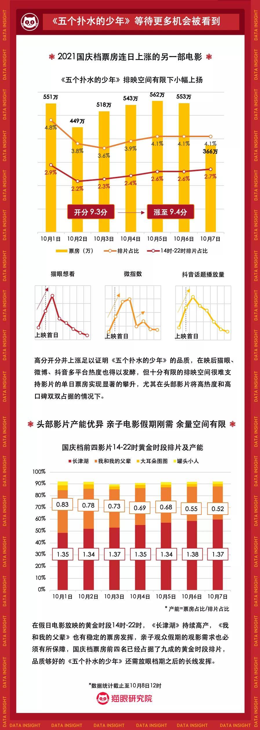 显示|2021年国庆档电影市场数据洞察：头部影片高位掌舵，单日票房连番上涨