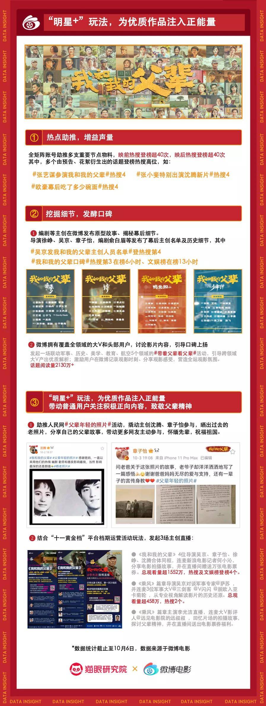 显示|2021年国庆档电影市场数据洞察：头部影片高位掌舵，单日票房连番上涨