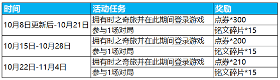 英雄联盟|王者荣耀：白嫖一千多点券，买什么最划算？不同档位最优选择来了