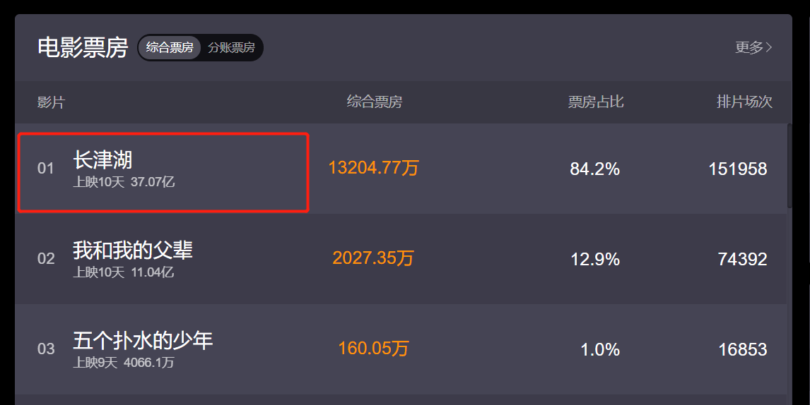 显示|电影《长津湖》票房破37亿元 上映第10天票房持续