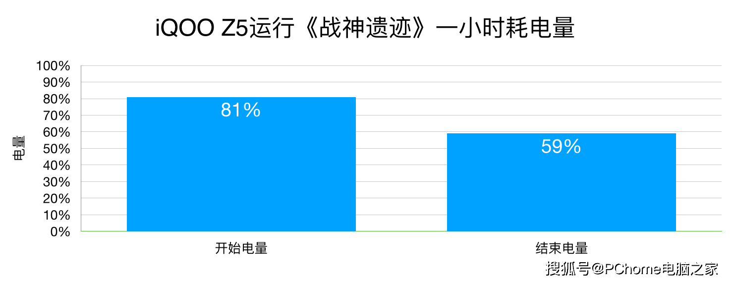 王者|iQOO Z5游戏续航测试：王者荣耀1小时仅耗电6%