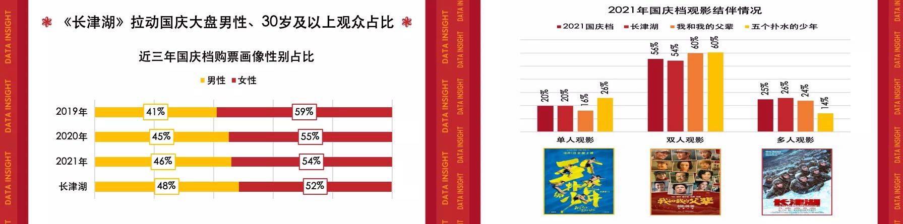 档期|2021国庆档数据洞察：《长津湖》强势领跑，家国情怀带动观影热潮