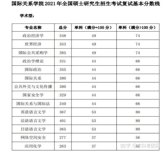 2022年國際關係學院國際關係國際政治考研擇校分析考研報錄比考研難度