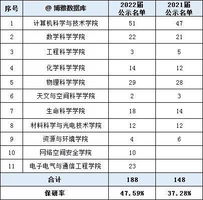 高校|各高校2022保研率出炉！报考这些院校等于半只脚跨入研究生大门