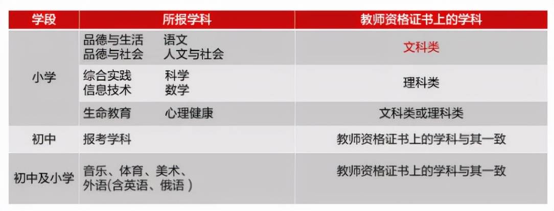 想當小學老師完全可以跨教師資格證書上的學科進行選擇~申報初中教師