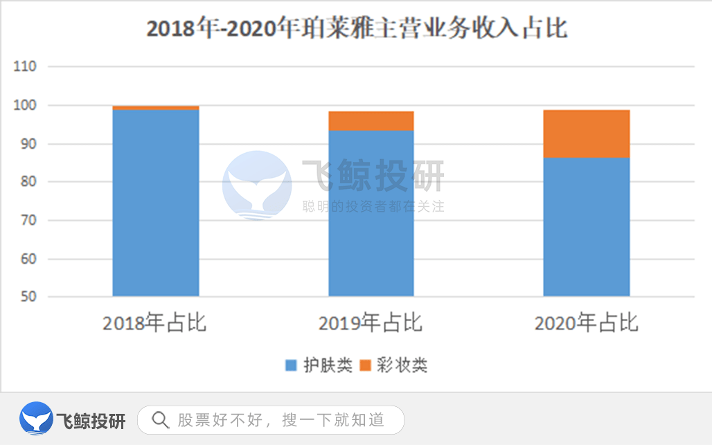 国货珀莱雅：化妆品行业的国货之光，到底是凭实力逆袭还是昙花一现？