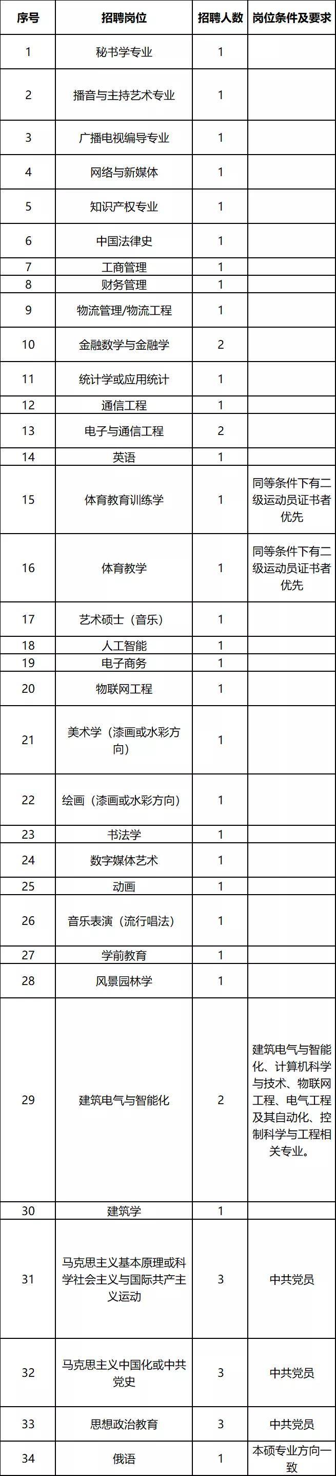 商丘师范学院公开招聘专任教师43人