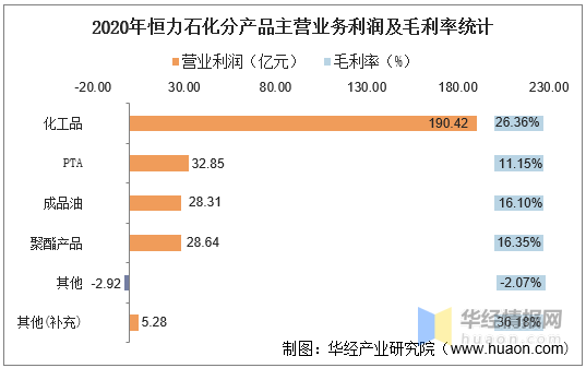 恒力石化2020年gdp_恒力石化 2020年一季度归母净利润同比翻3倍,约为21.4亿元(2)