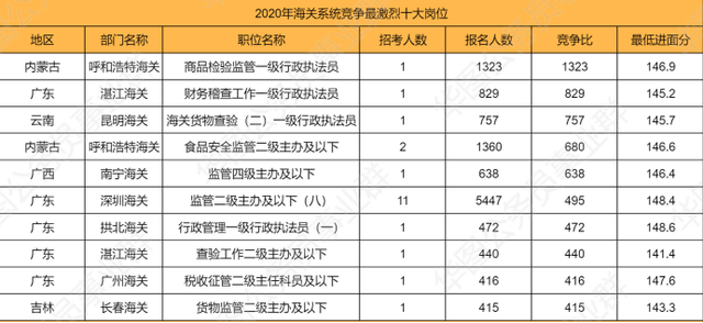 竞争|2022国考报考指南：海关系统近三年最热岗位入面分数！