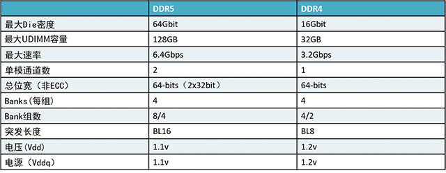 电源|导入行业领先技术，金泰克DDR5内存蓄势待发