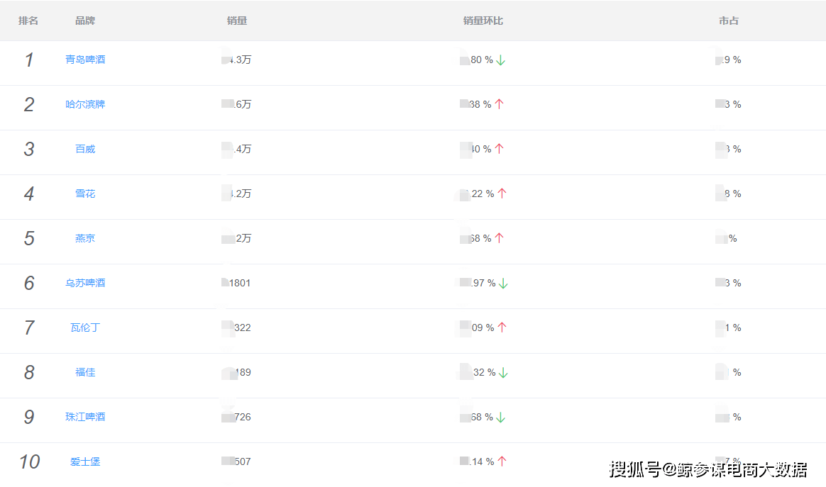 品类|9月三大酒类销量排行:白酒、葡萄酒暴涨180%,啤酒市场持续低迷