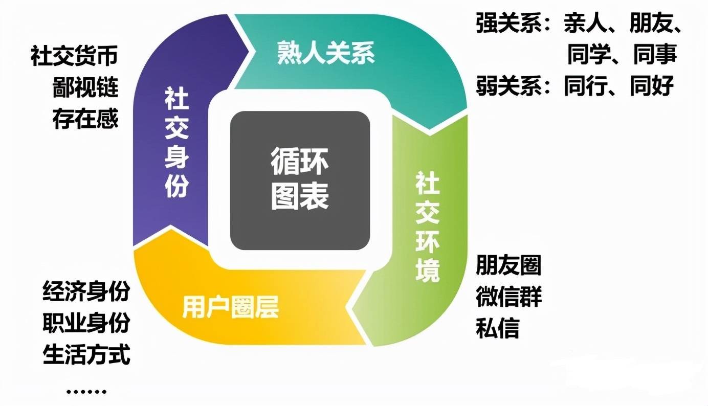 以法裂变关键要素四:"放大器"裂变的第四个关键要素就是利用圈层效应