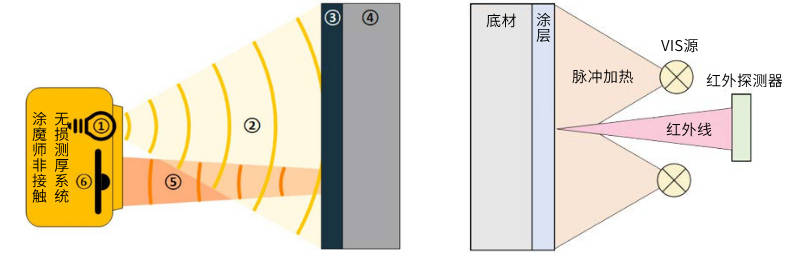 下测出干膜厚度涂魔师膜厚测试仪能在涂层烘干前测出干膜的真实厚度