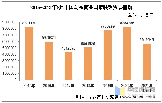 2021年8月中国与东南亚国家联盟双边贸易额与贸易差额统计