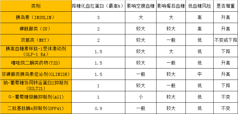 降低|降血糖药，到底是饭前还是饭后吃？饭前多久吃呢？医生告诉您