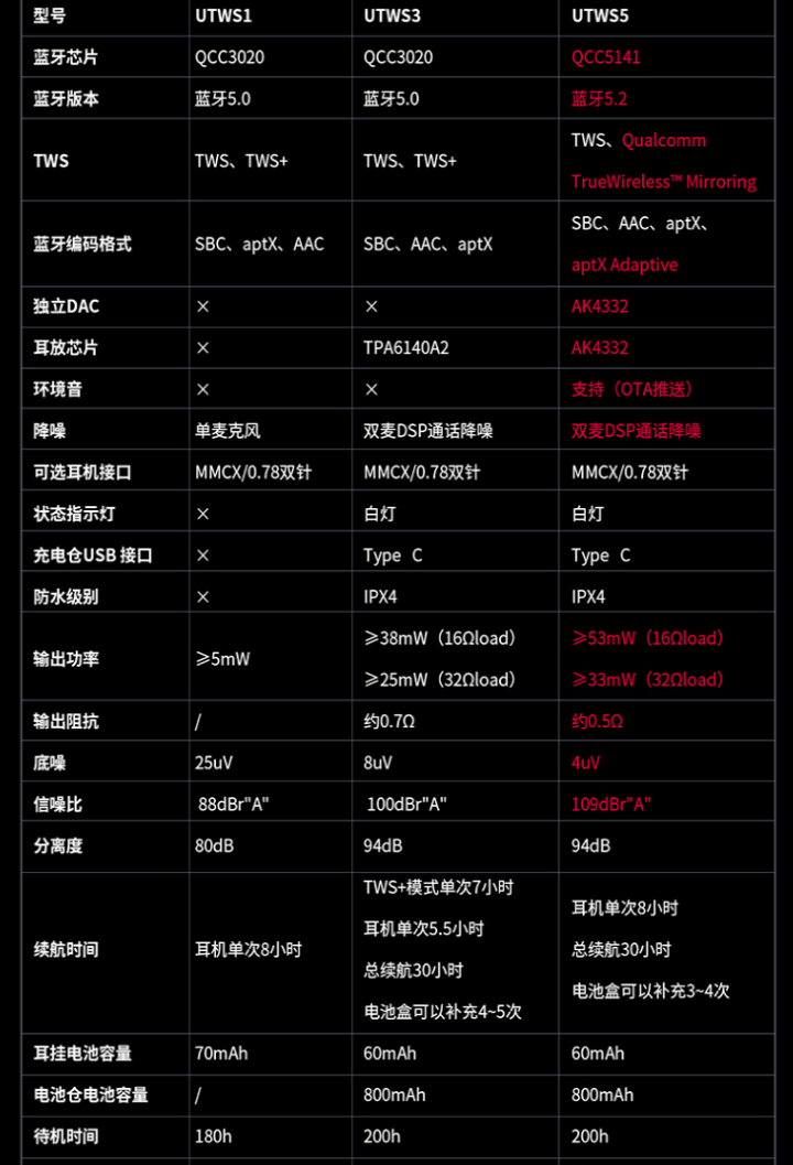 仅699元的旗舰级真无线蓝牙耳放，低价顶配的飞傲UTWS5是坑么？